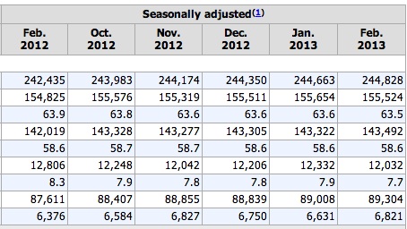 Seasonally adjusted BLS household data